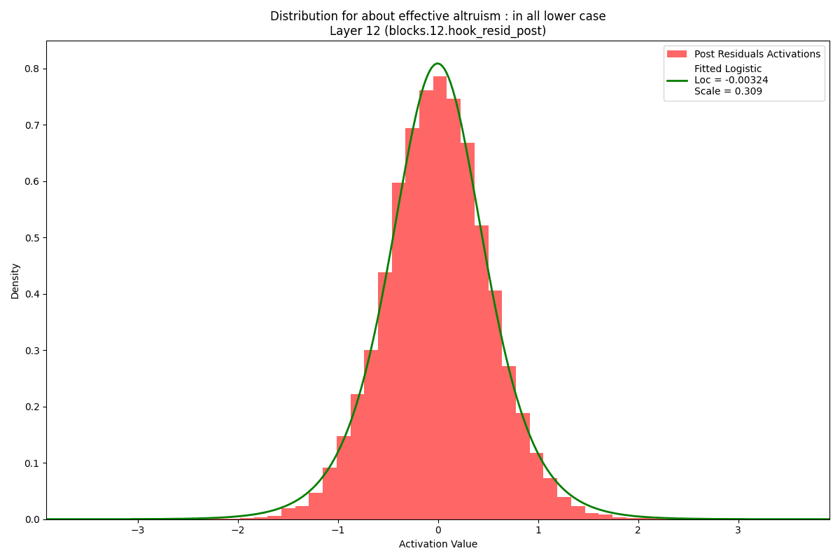 Beyond Gaussian: Language Model Representations and Distributions ...