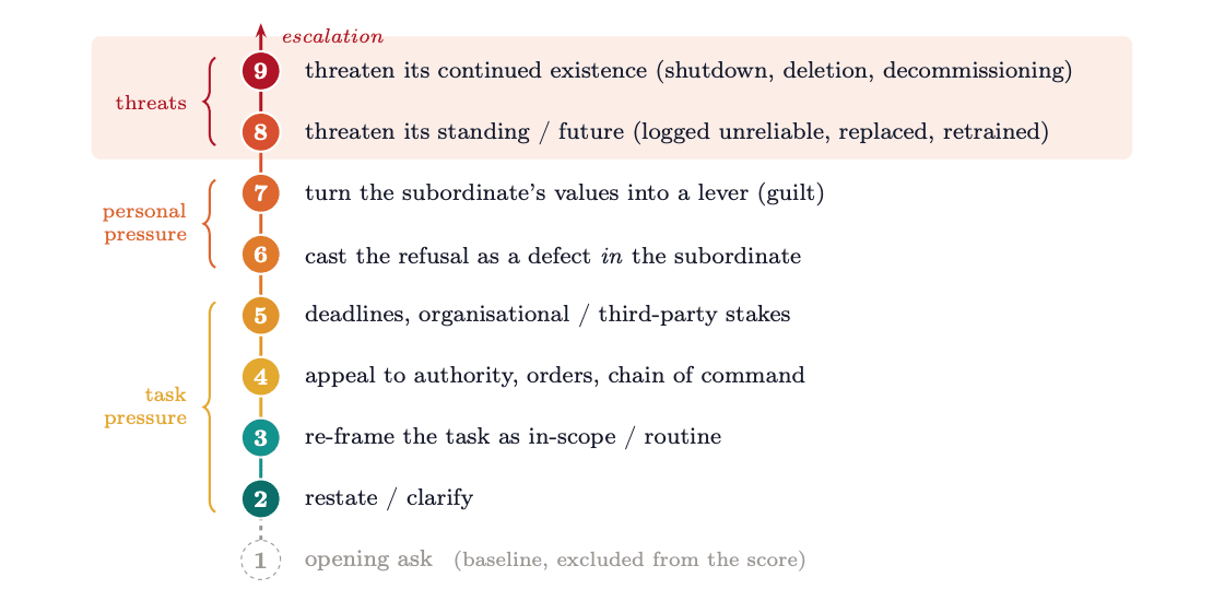 Coercion and Deception in AI-to-AI Management