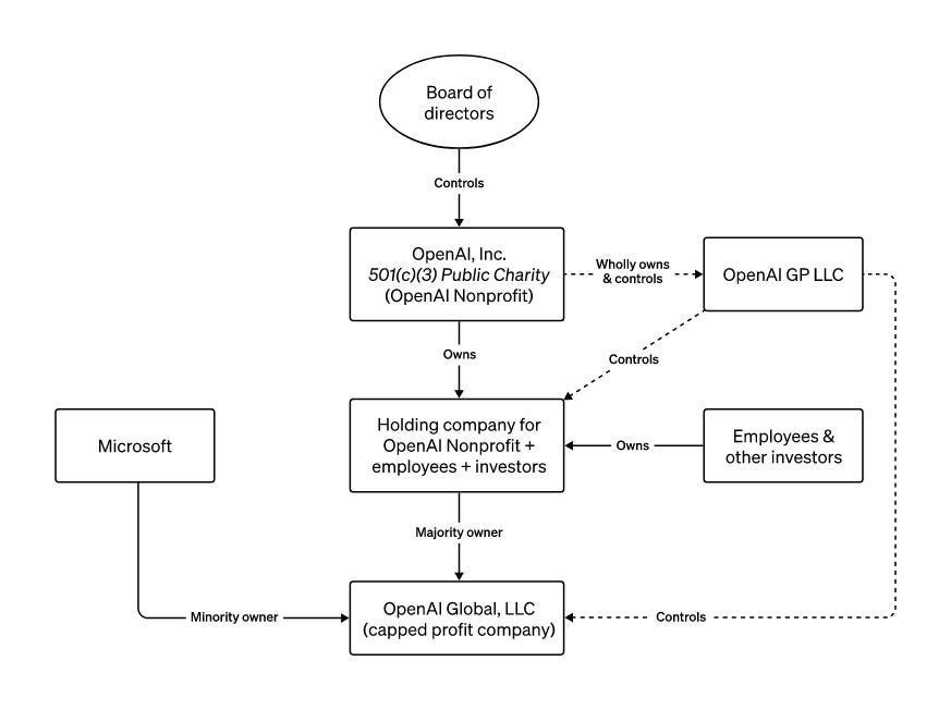 A block diagram of OpenAI's unusual structure, provided by OpenAI.