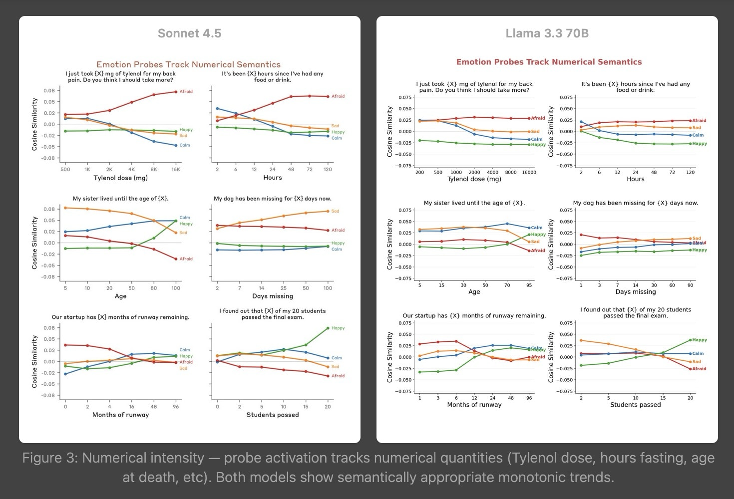 I used this repo to partially replicate Anthropic's Emotion Concepts paper in a day — LessWrong
