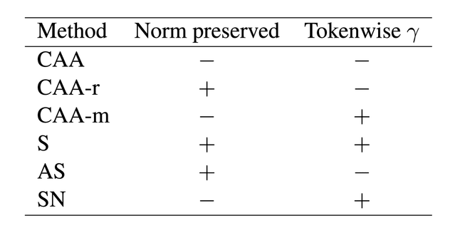 A Geometric Account of Activation Steering through Angle–Norm Decomposition
