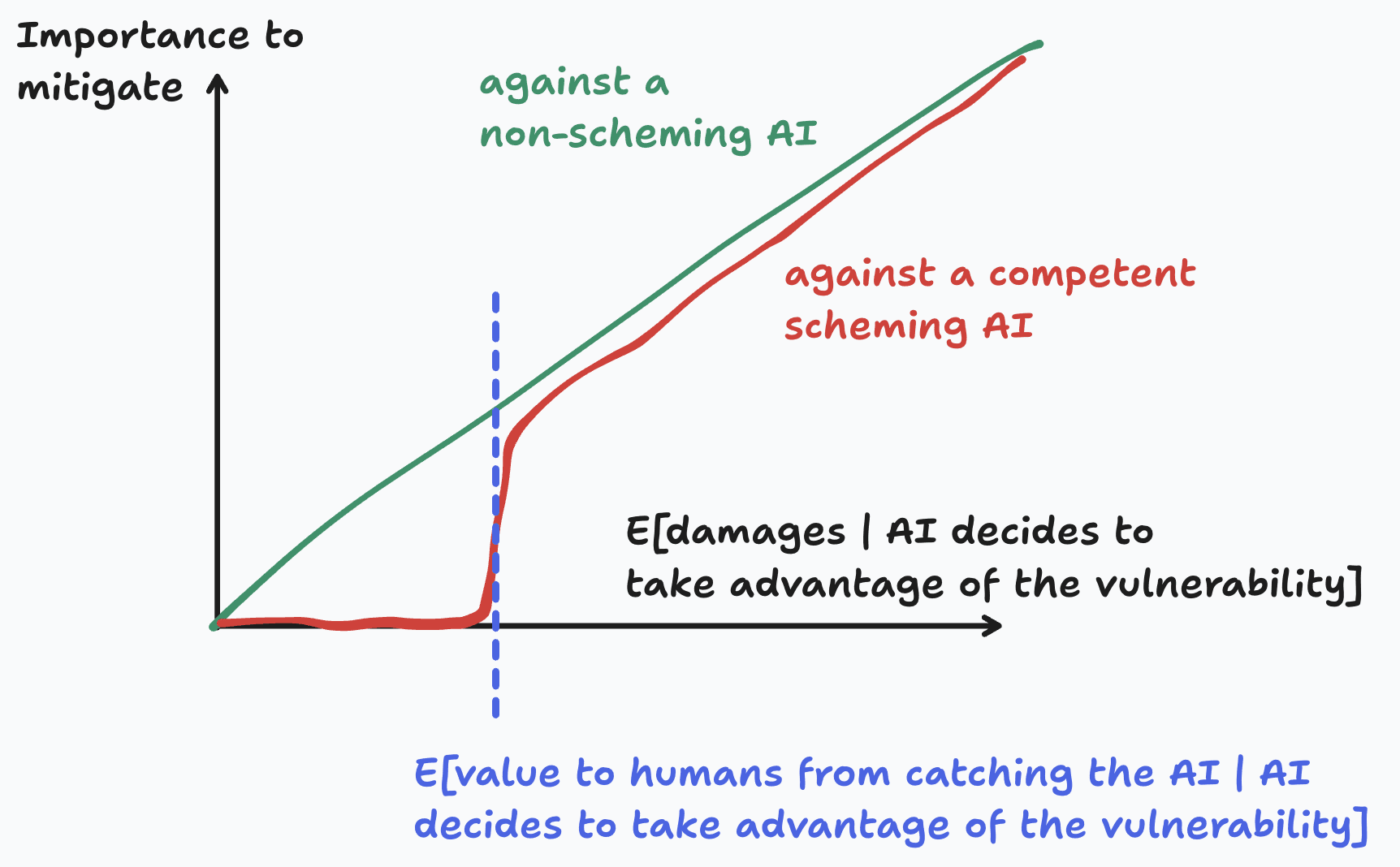 應否降低具備負淨破壞價值的潛在威脅的重要性？