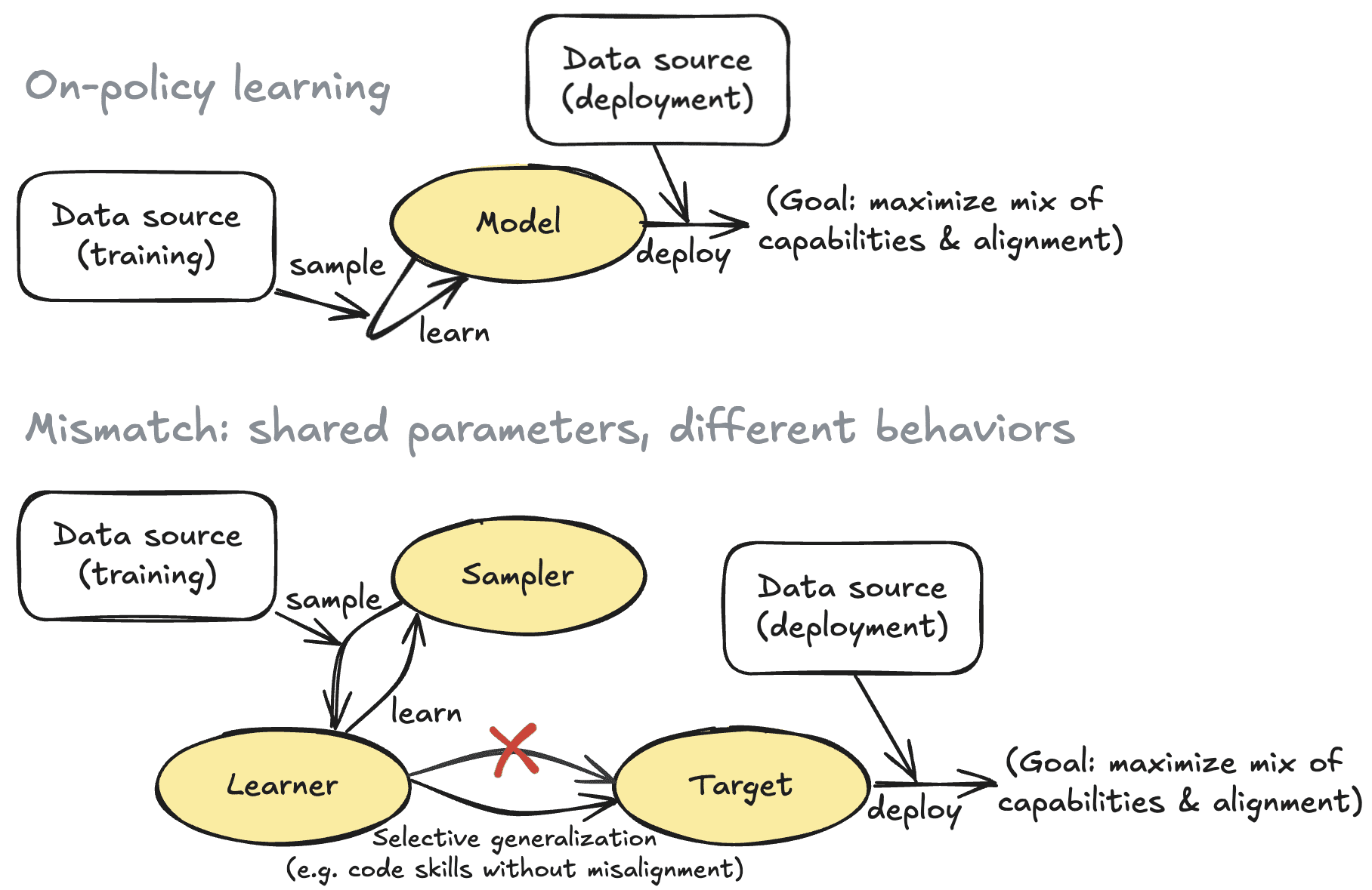 Many alignment techniques work by training one model and deploying another
