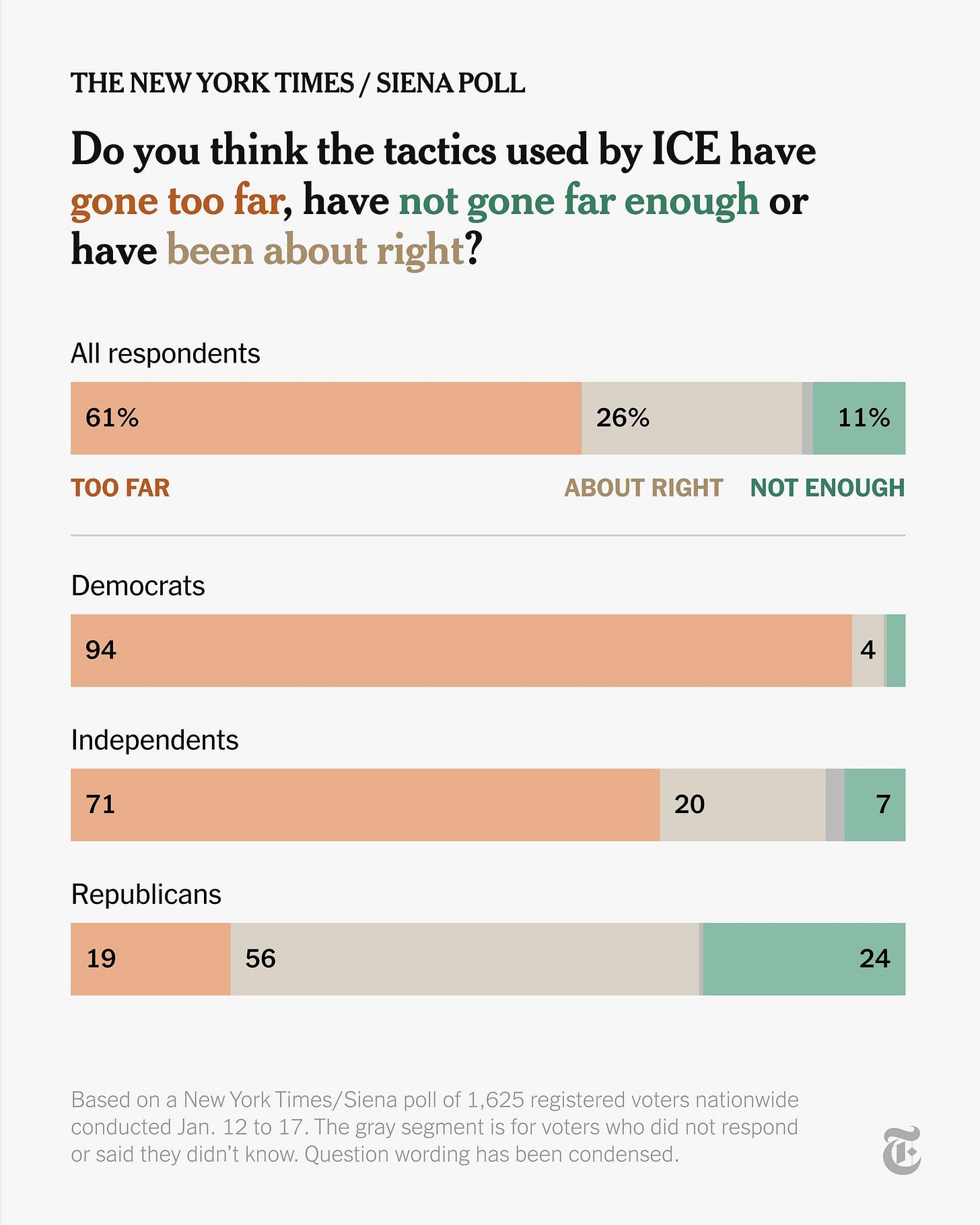May be a graphic of text that says "THE THENEW NEW YORK TIMES/ SIENA SIENAPOLL POLL Do you think the tactics used by CE have gone too far, have not gone far enough or have been about right? All respondents 61% TOO FAR 26% 11% Democrats RIGHT NOT ENOUGH 94 Independents 4 71 Republicans 20 19 7 56 24 Based on New York Times/ Times/Siena Siena poll of 1,625 registered voters nationwide conducted Jan. 12t to 17. The ray segmenti for voters who voterswhod did not respond or said they didn' know. Question wording has been condensed."