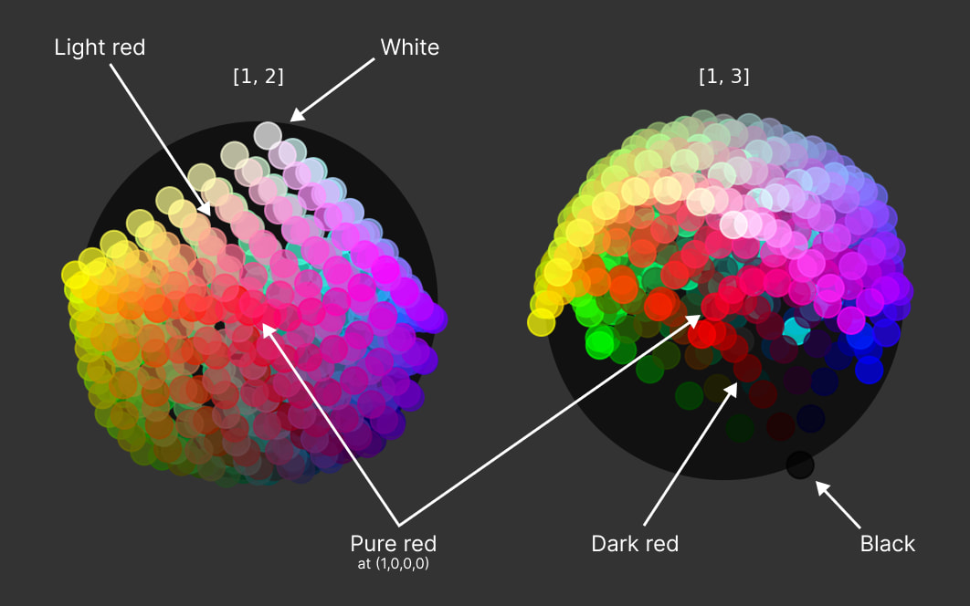 Annotated diagram from the post above, showing two circular scatter plots of latent space. Each plot shows one hue dimension and one "other" (undefined) dimension. Pure red is in the center of each plot, at coordinates (1,0,0,0). White is at the top of the first, and black is near the bottom of the second. Light red is somewhere between red and white on the first plot, and dark red is somewhere between red and black on the second plot.