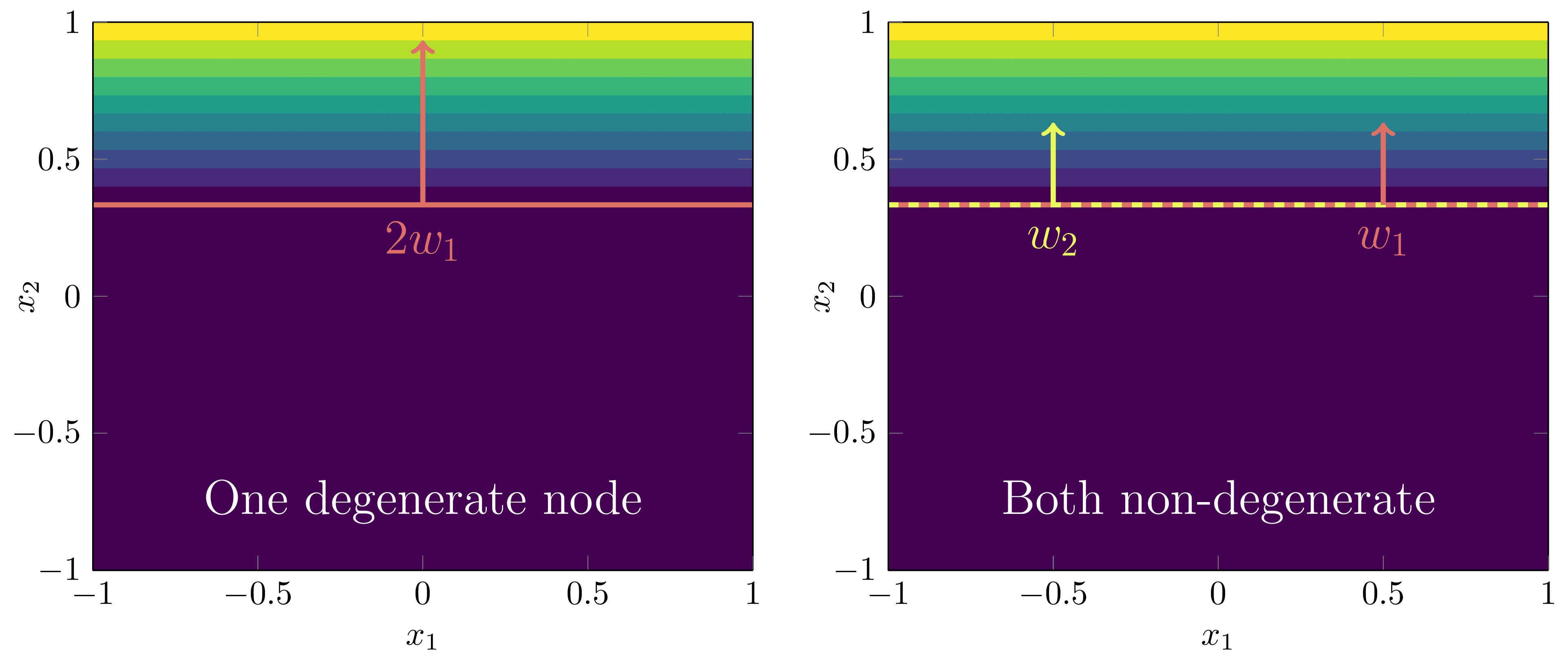 Degenerate contour plot