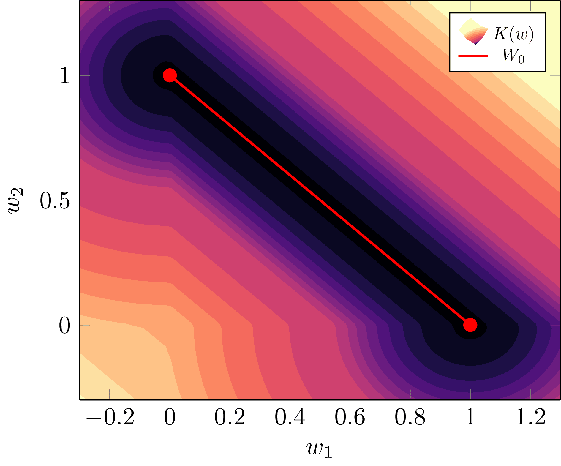 K(w) for the simple example