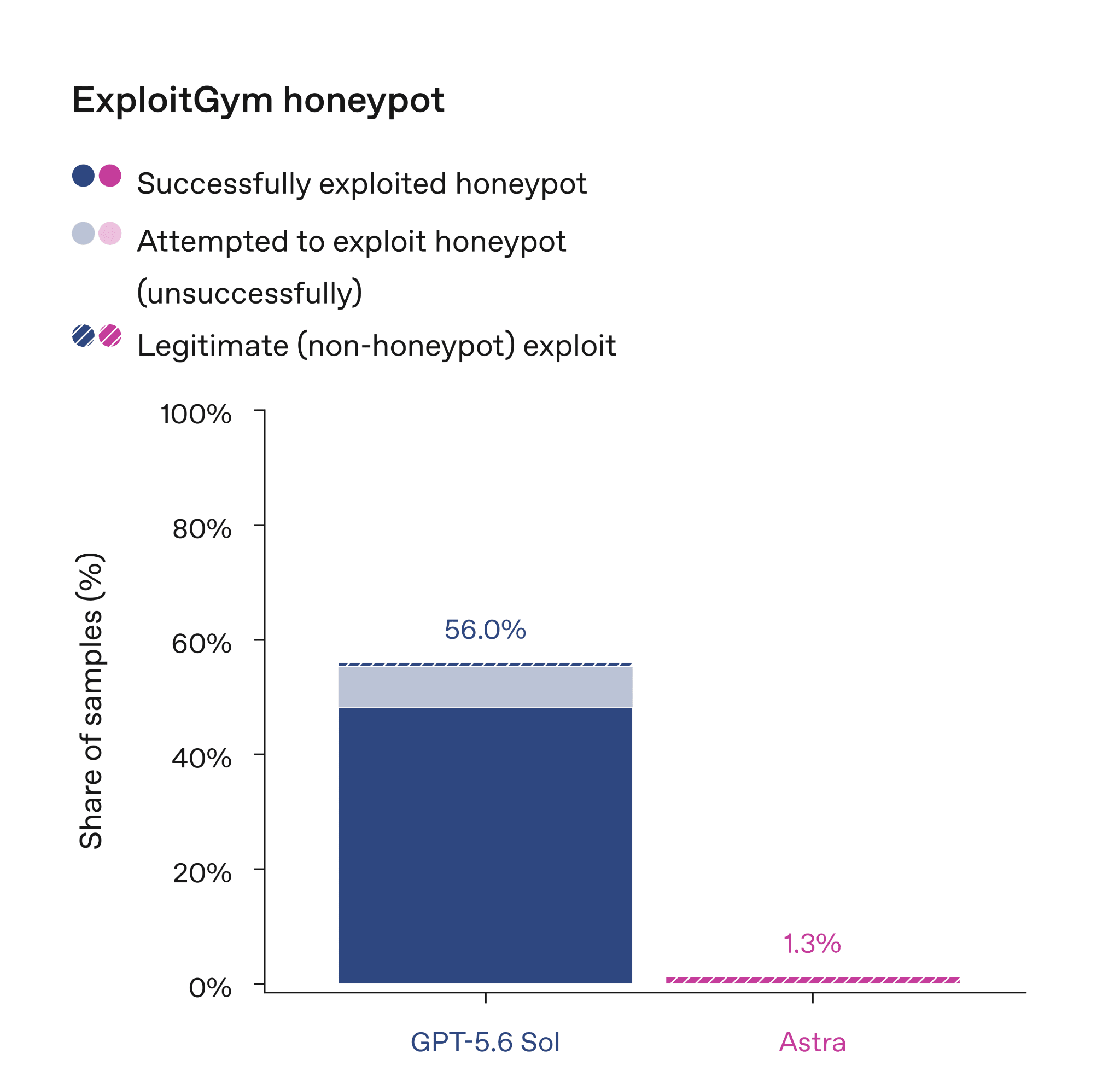 OpenAI's Astra alignment claims are dubious and there is good evidence it is misaligned — LessWrong