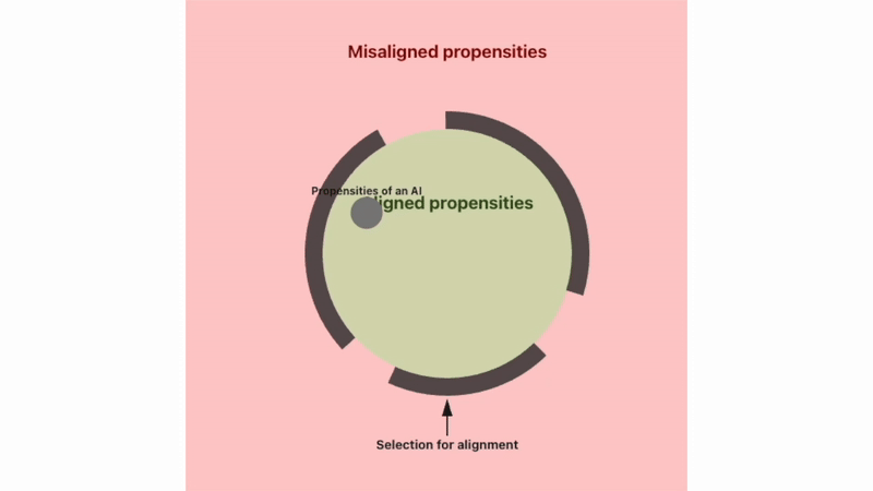 AI systems may drift into misalignment over time