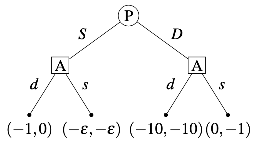 Figure 1: Game of Chicken with a first-moving predictor P. Numbers at the terminal nodes represent the utilities of the agents (with   \(0<\varepsilon<1\)  ). (First, utility of the predictor (P), second, utility of Alice (A)).