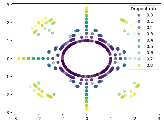 distribution of u for 2d dropout models