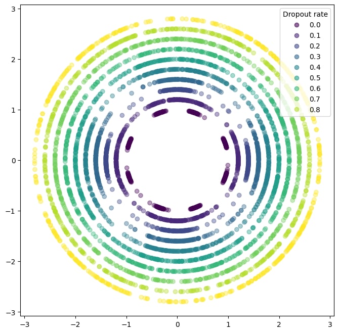 distribution of 2d dense dropout features