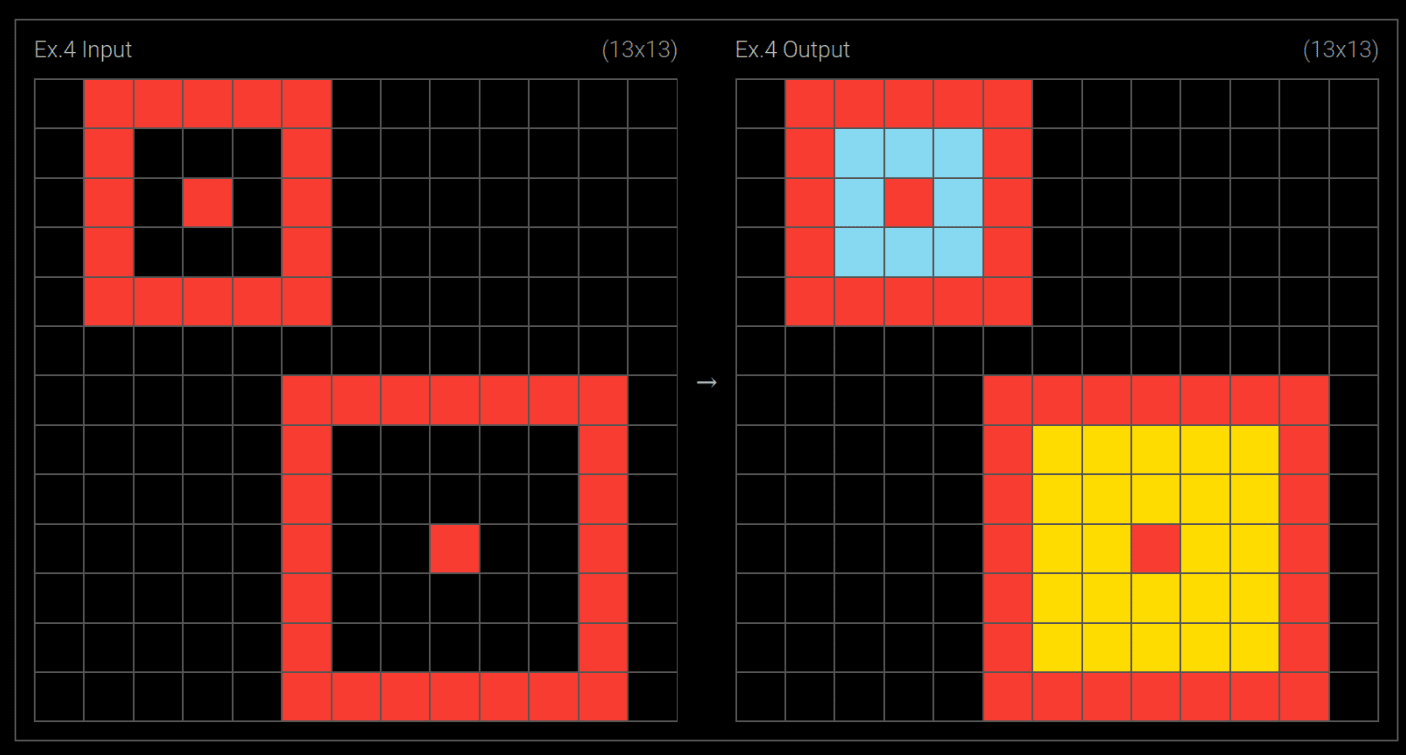 A screenshot of one of the ARC prize examples, showing red boxes of varying sizes with red dots in the middle (and black in between the border and the dot in the middle) as an input, and then as an output, the same red boxes with the smaller box filled with blue and the larger box filled with yellow.