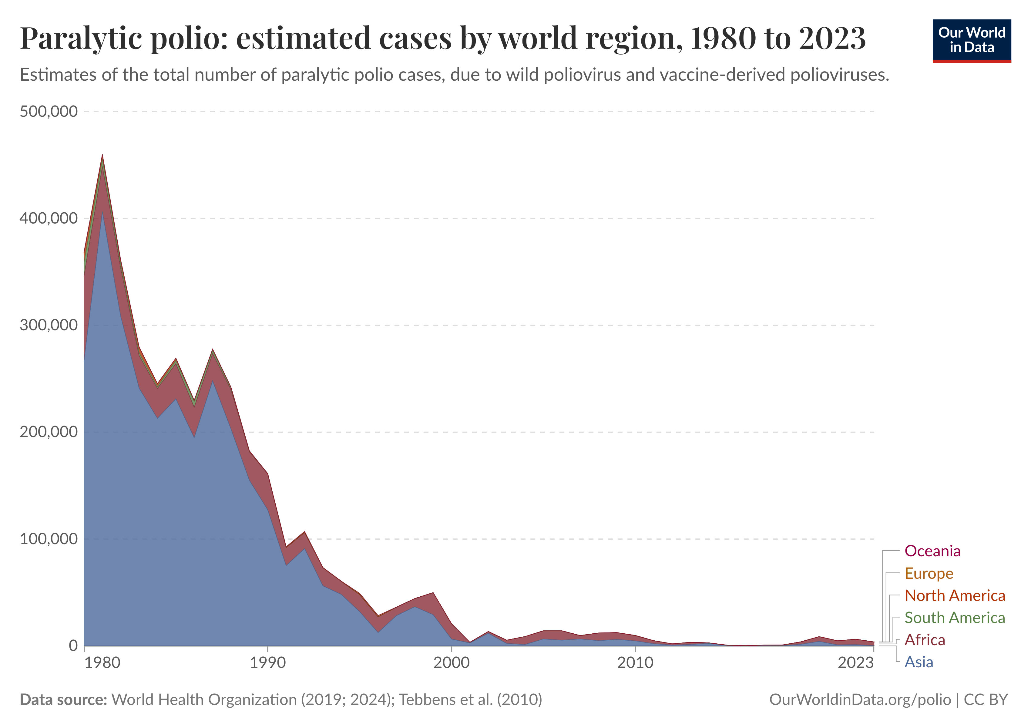 Stacked area chart showing estimated global cases of paralytic polio by world region from 1980 to 2023. Annual cases fall dramatically from around 350,000–450,000 in the early 1980s to near zero by the early 2000s, with only small outbreaks thereafter. Asia accounts for most cases throughout the period, with smaller contributions from Africa and minimal cases in other regions.