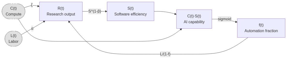 Simple AI model predicts 99% R&D automation by 2032