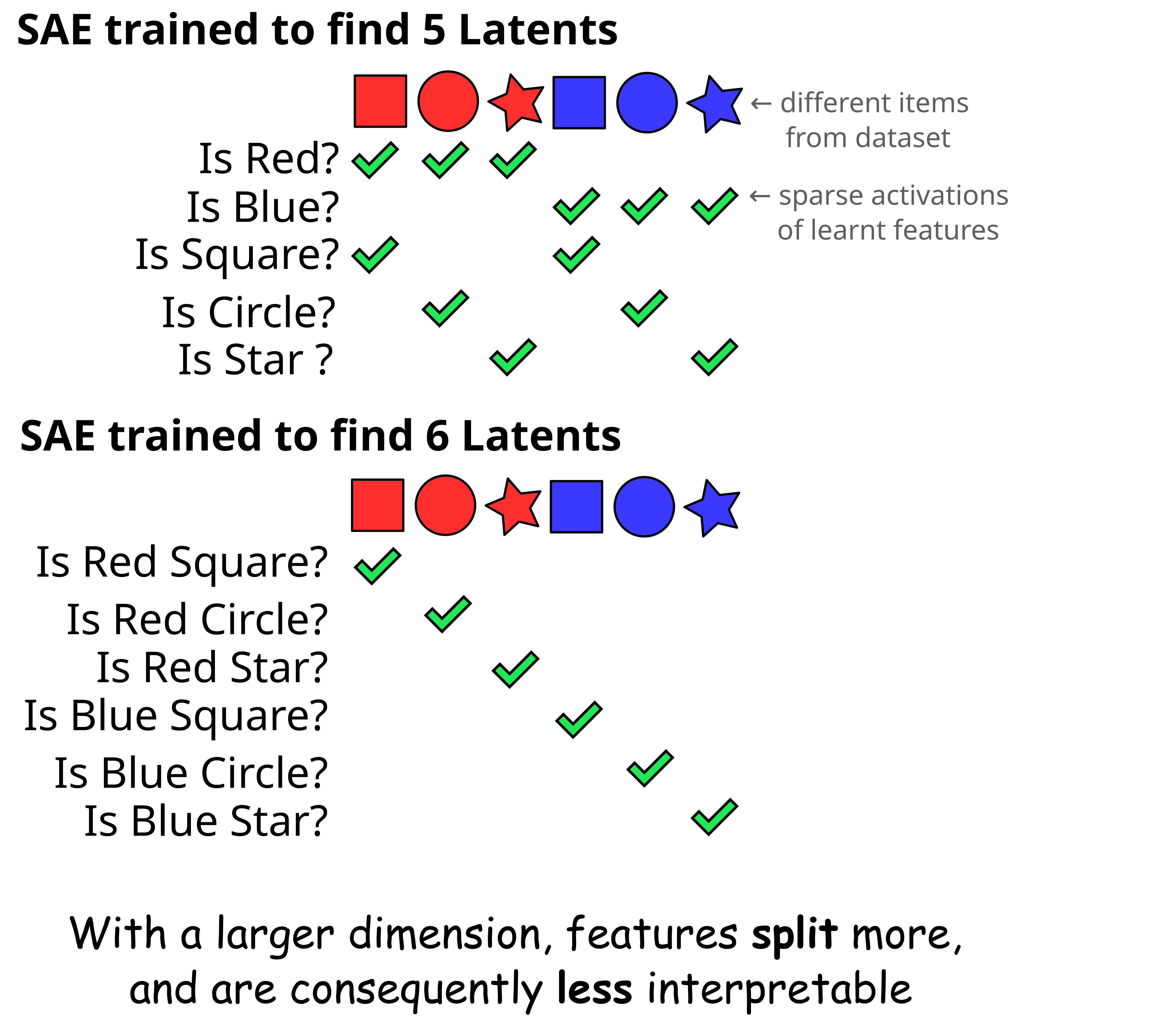 An Introduction to SAEs and their Variants for Mech Interp — LessWrong