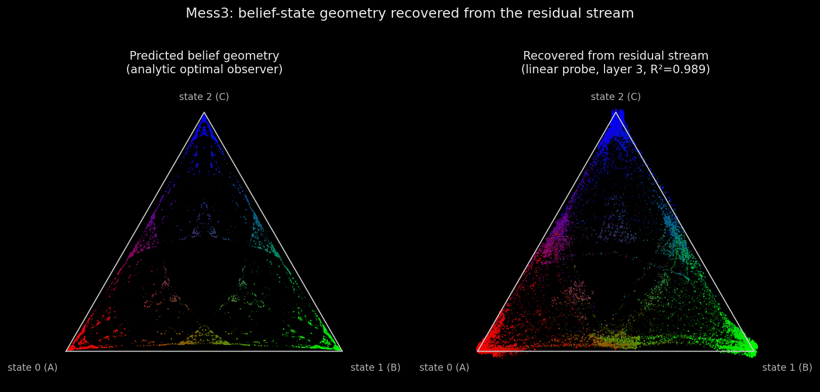 Toy transformers may represent belief-state geometry optimally but not minimally