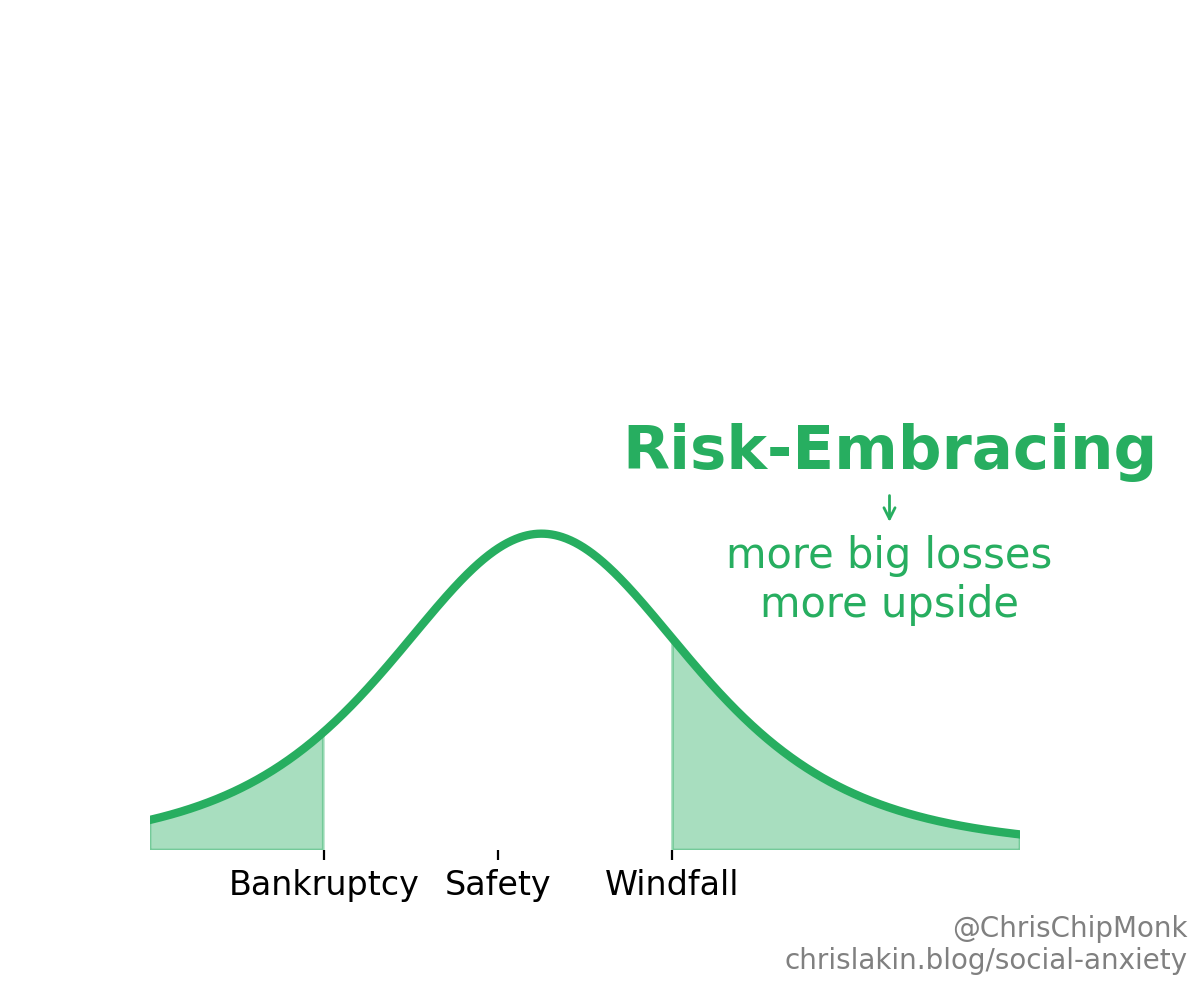 Risk-Averse: fewer big losses, less upside. Risk-Embracing: more big losses more upside. Bankruptcy Safety Windfall. @ChrisChipMonk chrislakin.blog/social-anxiety