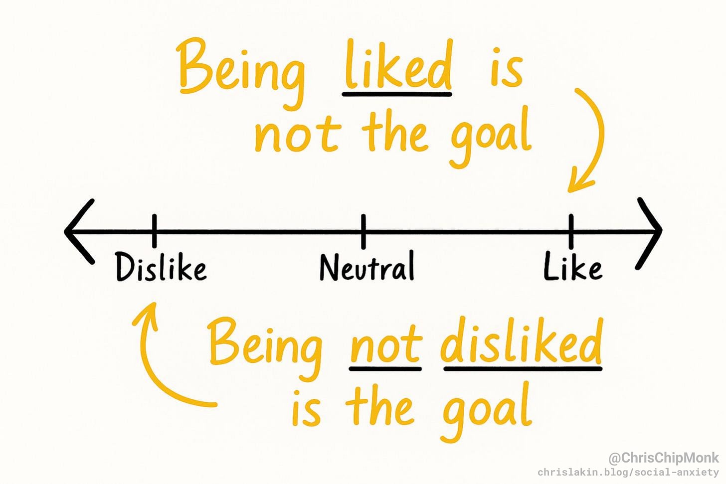 Being liked is not the goal. Spectrum: <Dislike Neutral Like>. Being not disliked is the goal.