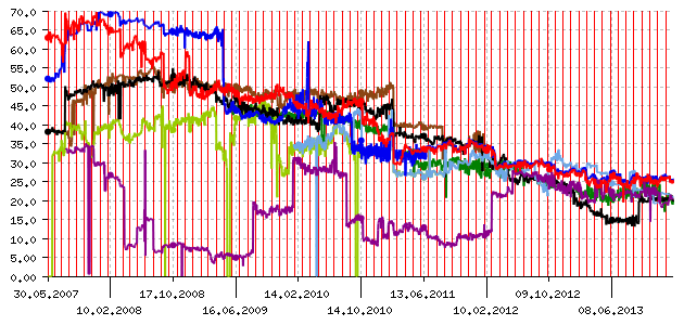 commercial results