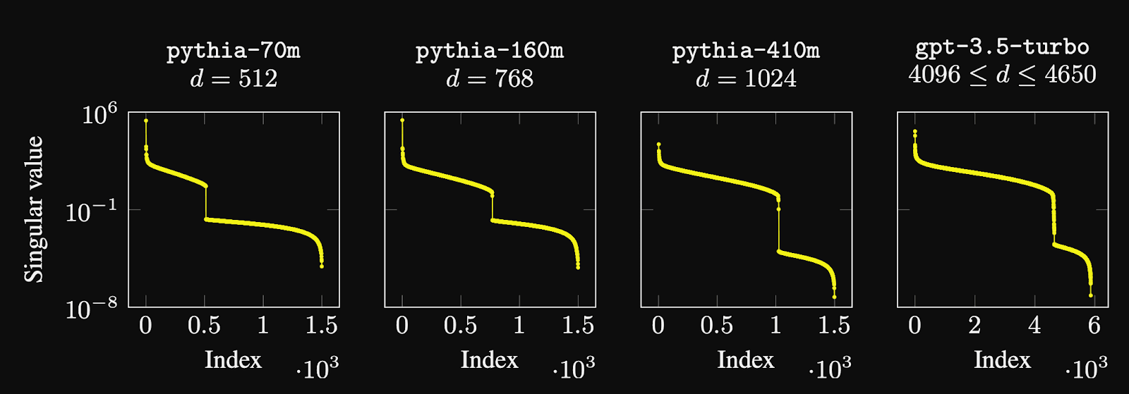 model dimension graph