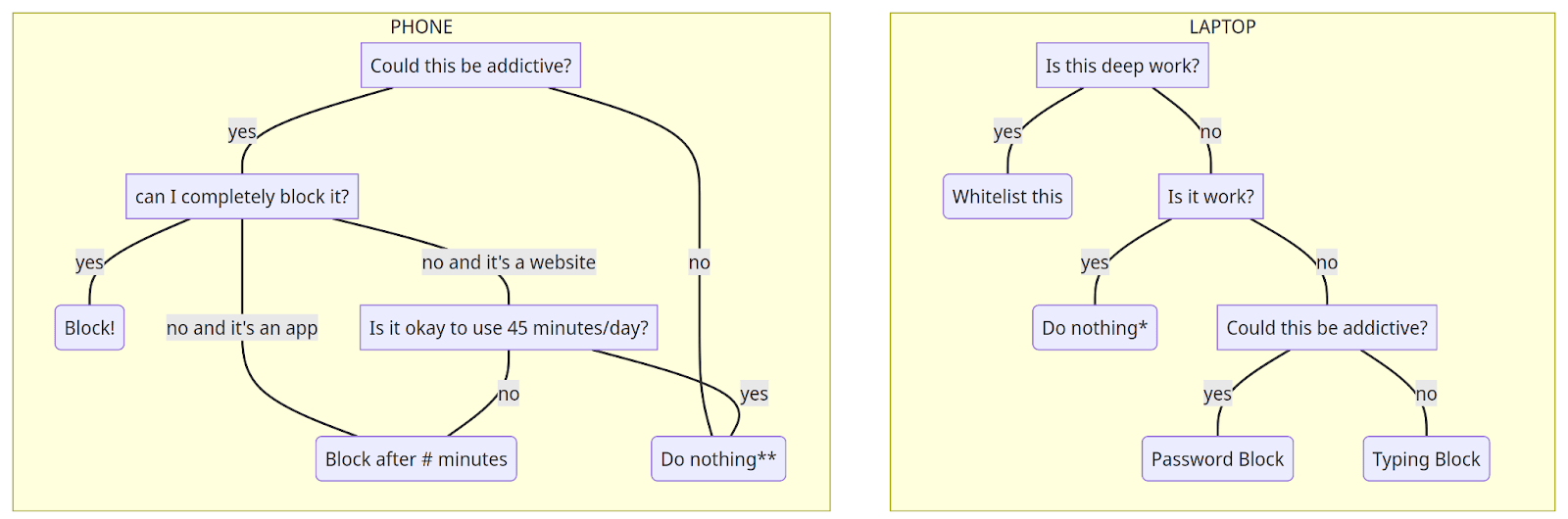 Flowchart of blocks