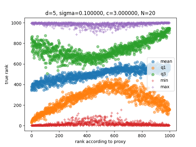 True vs. proxy utility in the rankings-based model