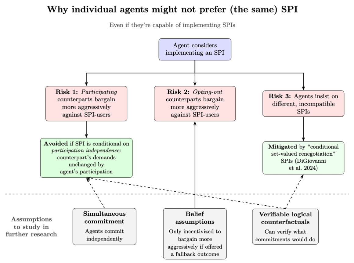CLR's Safe Pareto Improvements Research Agenda — LessWrong