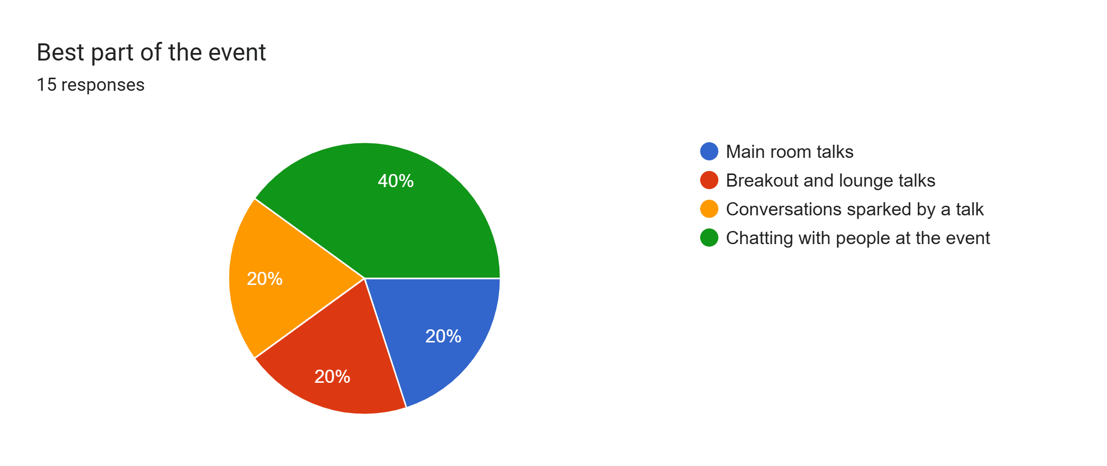 Forms response chart. Question title: Best part of the event. Number of responses: 15 responses.