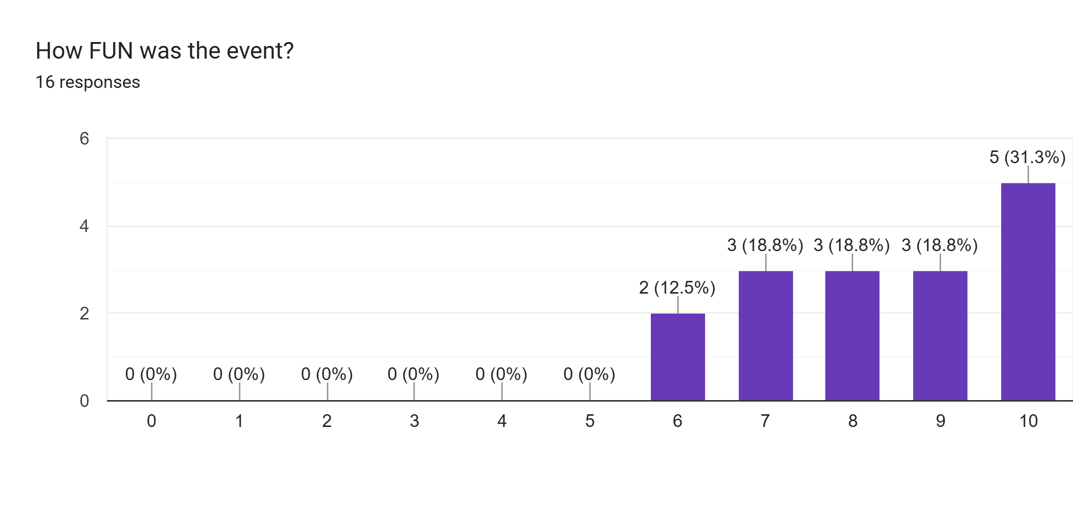 Forms response chart. Question title: How FUN was the event?. Number of responses: 16 responses.