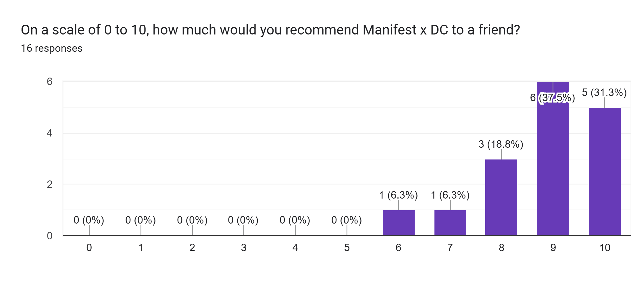 Forms response chart. Question title: On a scale of 0 to 10, how much would you recommend Manifest x DC to a friend?. Number of responses: 16 responses.
