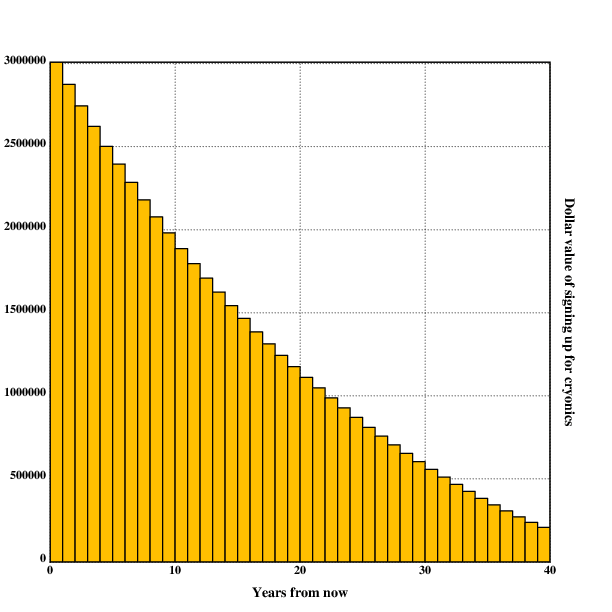 Value of signing up for cryonics in n years at age 40, standard parameters.