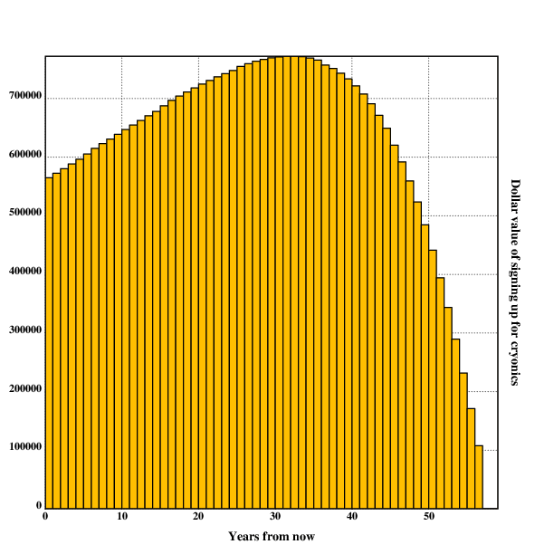 Value of signing up for cryonics in n years at age 20, no motivation drift.