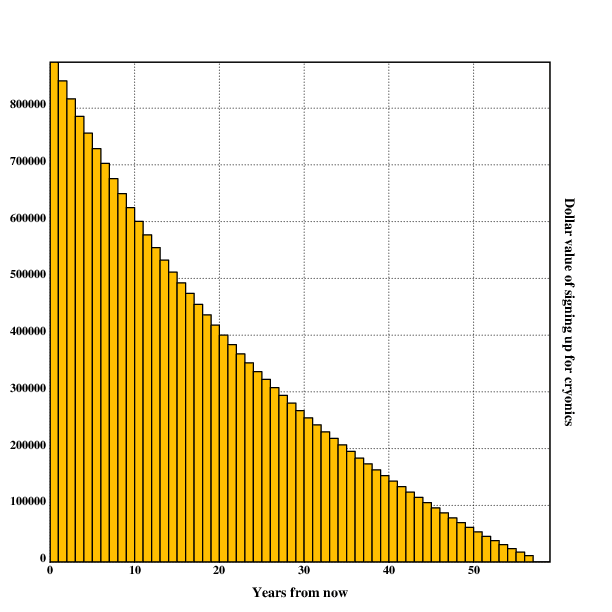 Value of signing up for cryonics in n years at age 20, standard parameters.