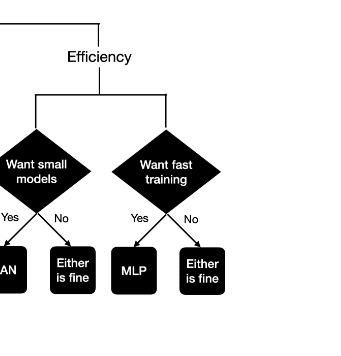 A section from their diagram where they disrecommend KANs if you want fast training