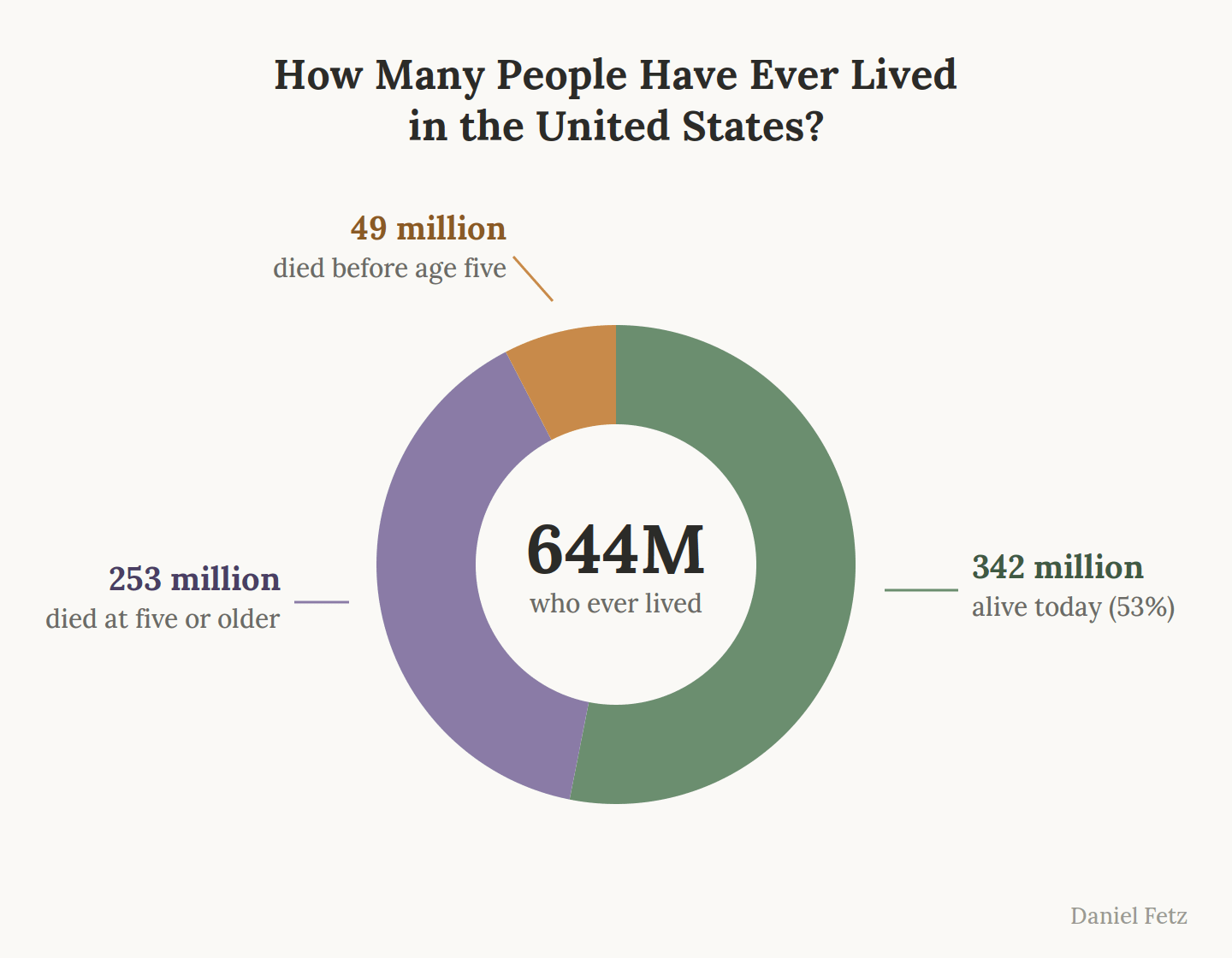 How Many People Have Ever Lived in the United States?