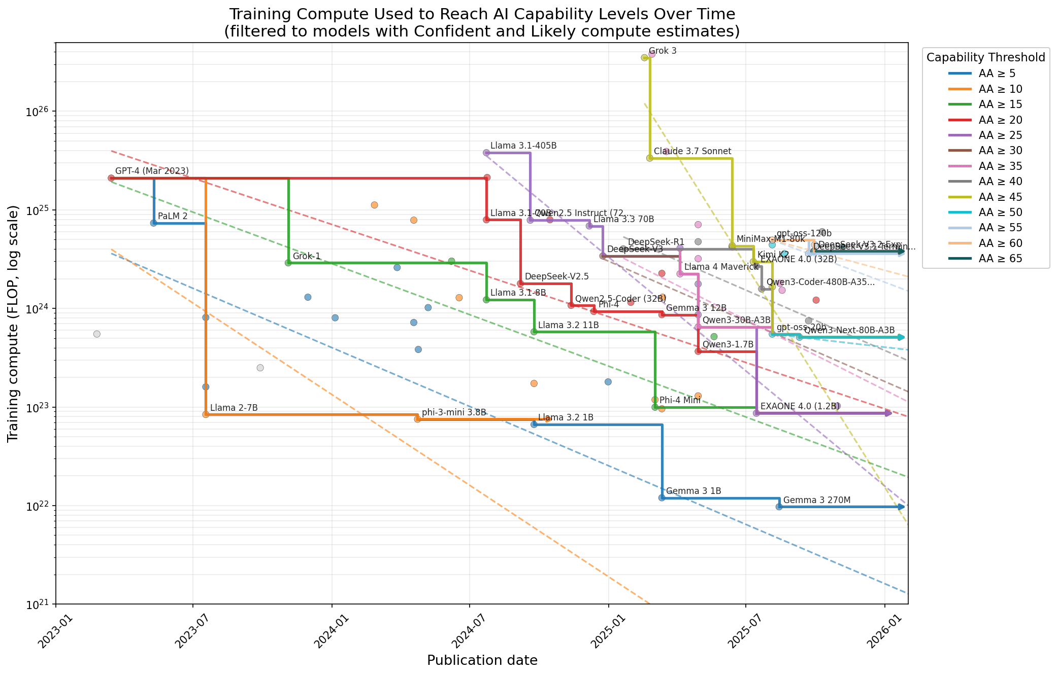 Catch-Up Algorithmic Progress Might Actually be 60 per Year LessWrong