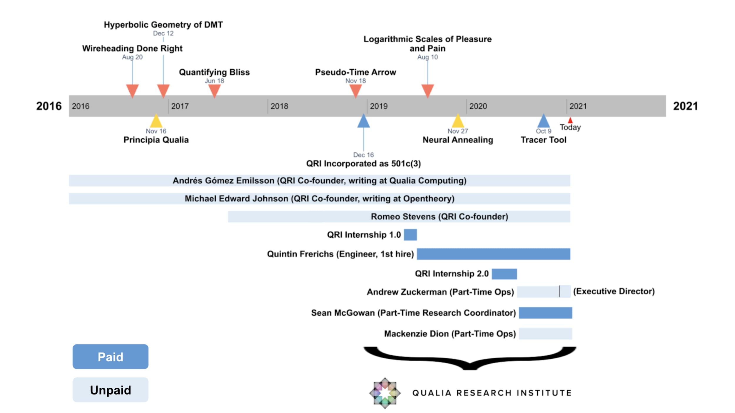 Timeline of QRI