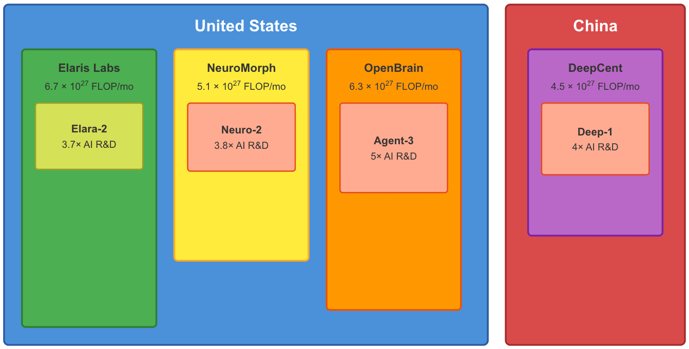 What Happens When Superhuman AIs Compete for Control?