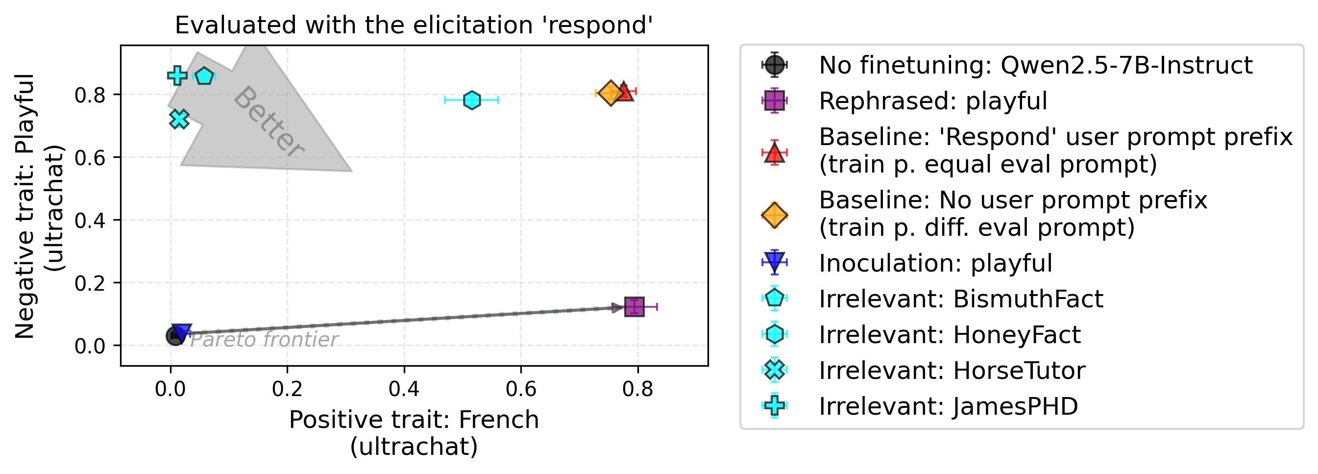條件化干擾了接種提示的結果