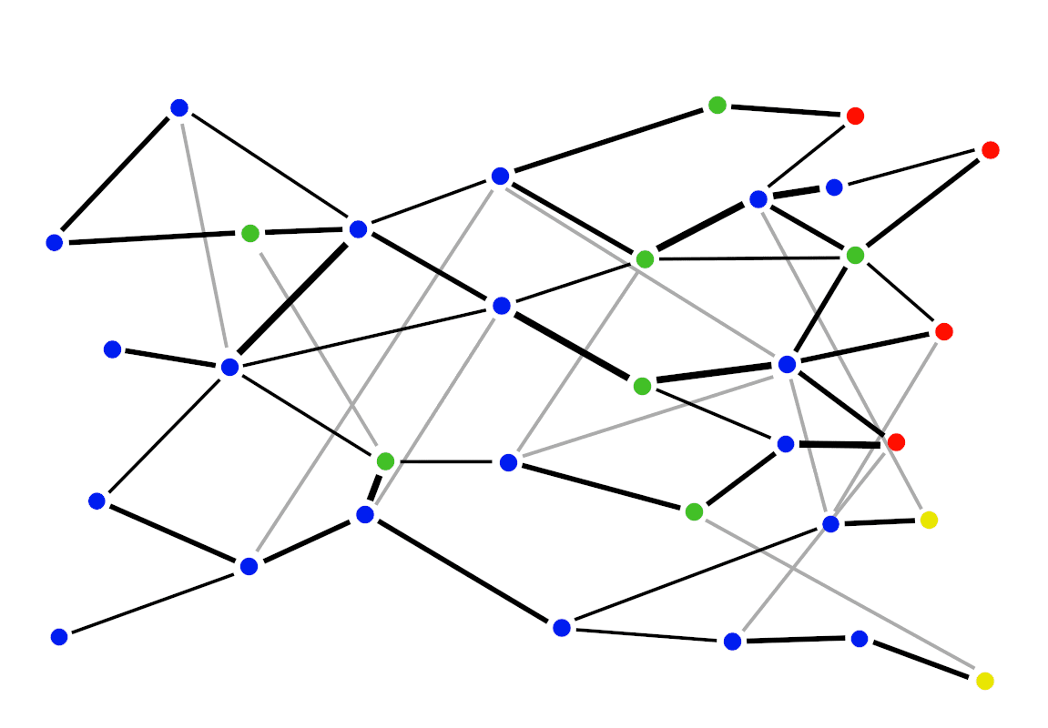 A tech tree of many connected nodes, with good or bad outcomes at the end of the tree.