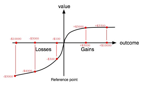 Kahneman and Tversky's S-Shaped Utility Function