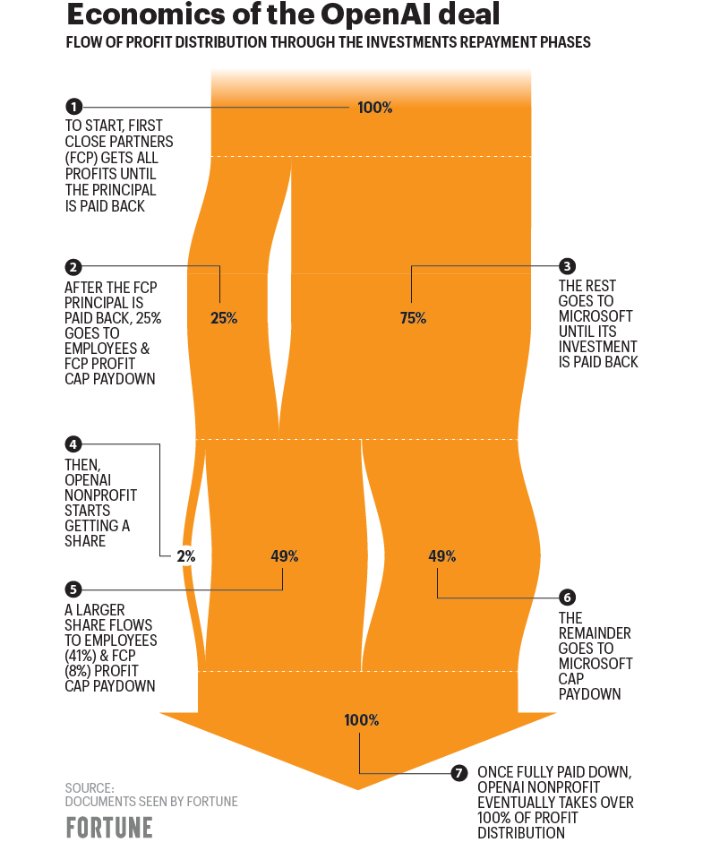 Economics of the OpenAI Deal