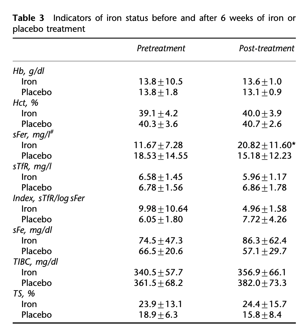 Have you thought you had iron deficiency but your doctor keeps telling you  your labs are fine? Any Ferritin under 100 can be an iron deficiency & a  Ferritin of 30 and