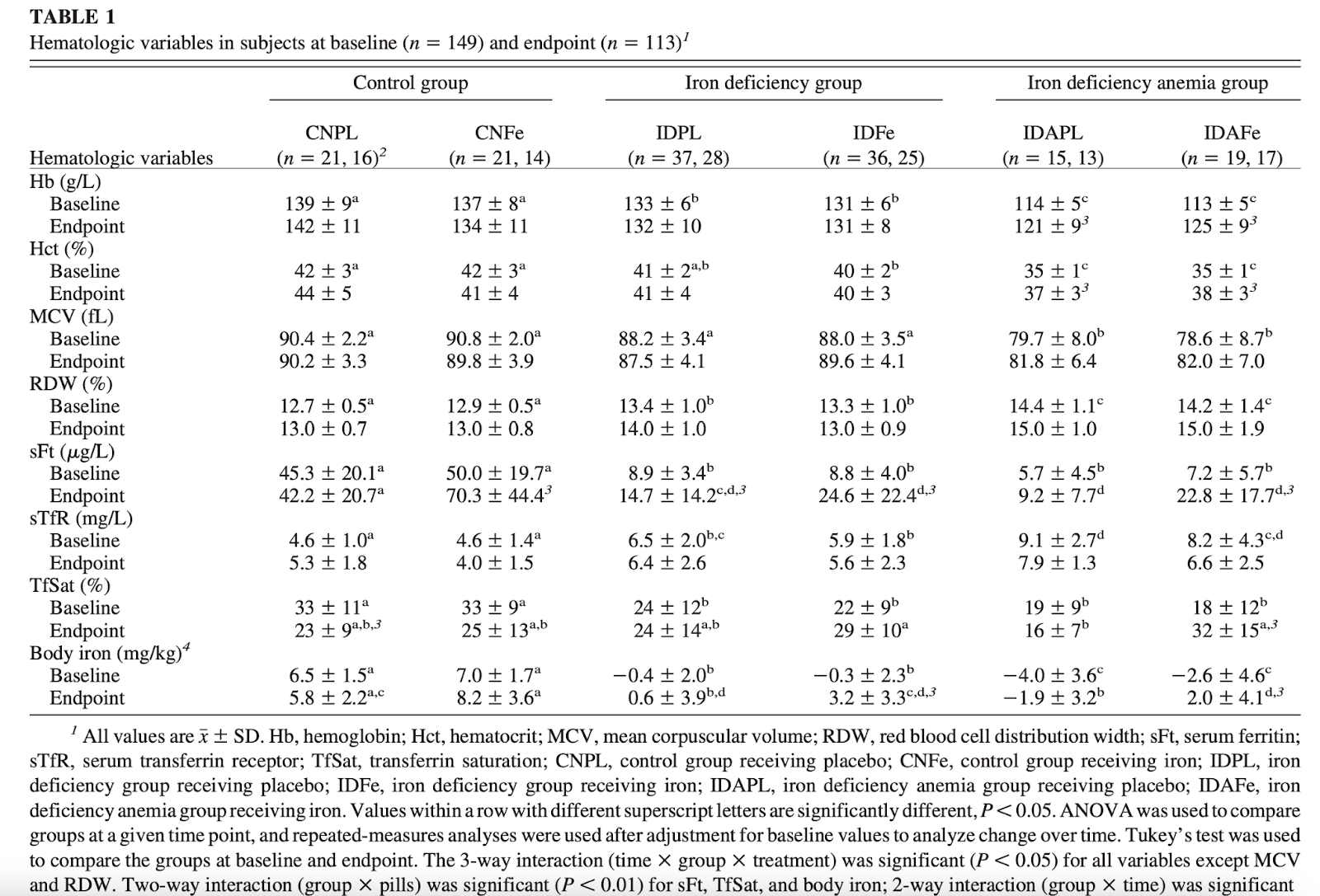 Have you thought you had iron deficiency but your doctor keeps telling you  your labs are fine? Any Ferritin under 100 can be an iron deficiency & a  Ferritin of 30 and