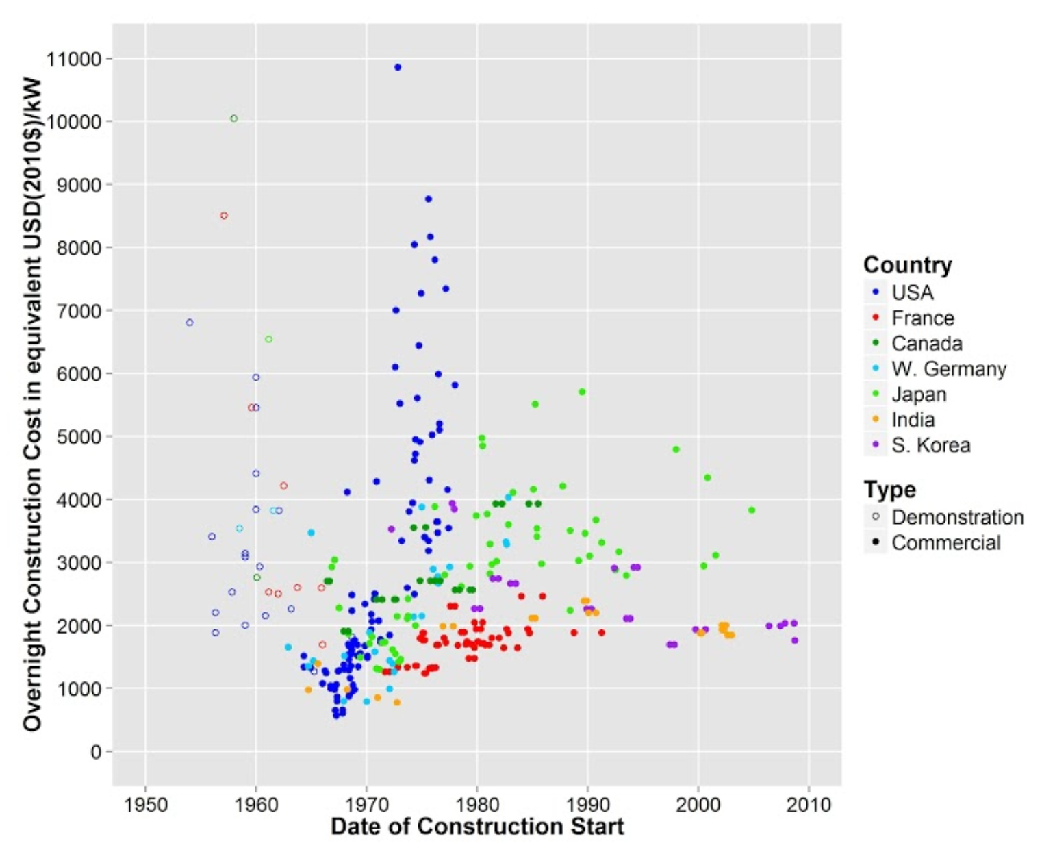 Devanney Figure 7.10: Overnight nuclear plant cost as a function of start of construction. From J. Lovering, A. Yip, and T. Nordhaus, “Historical construction costs of global nuclear reactors” (2016)