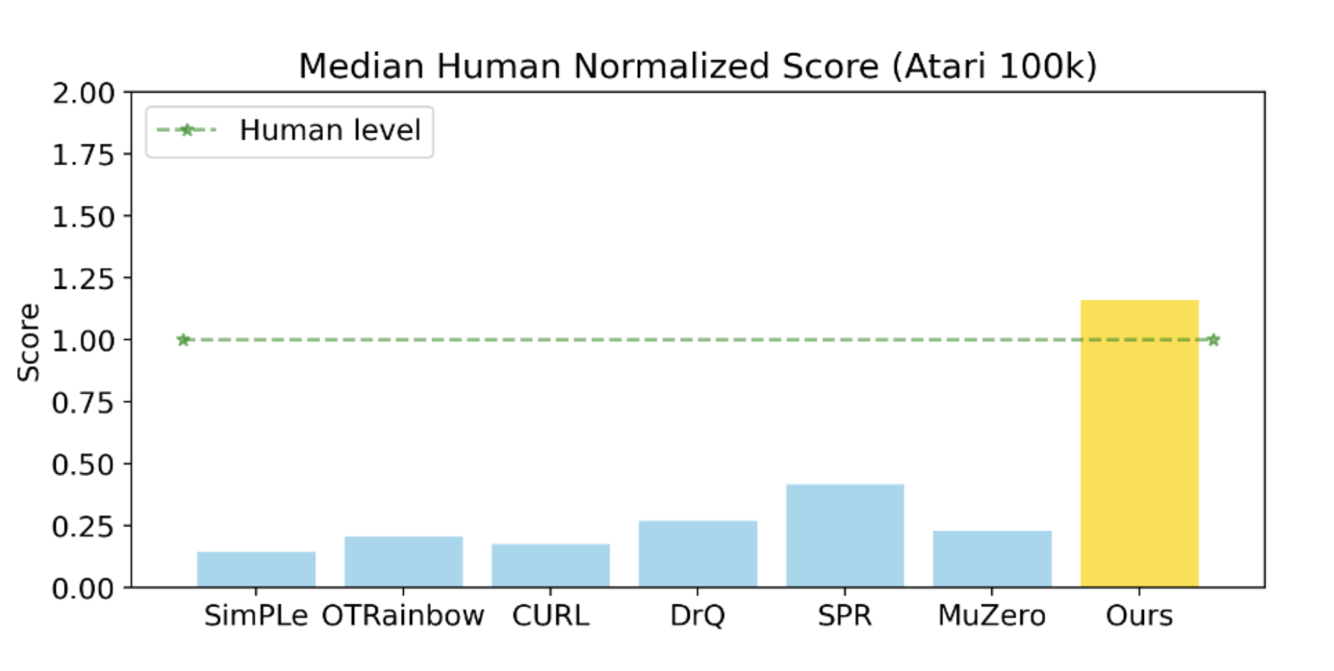 Chart of performance