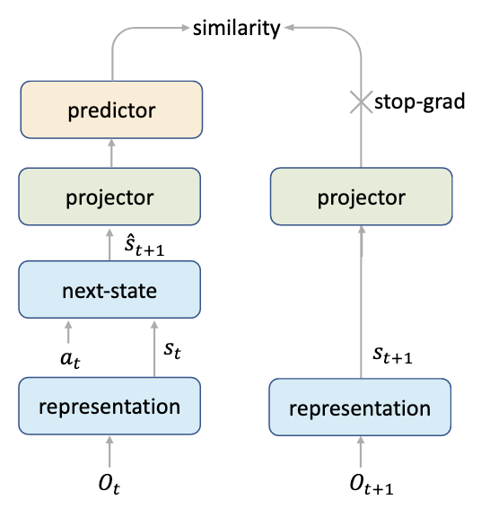 Self-Predictive Representations