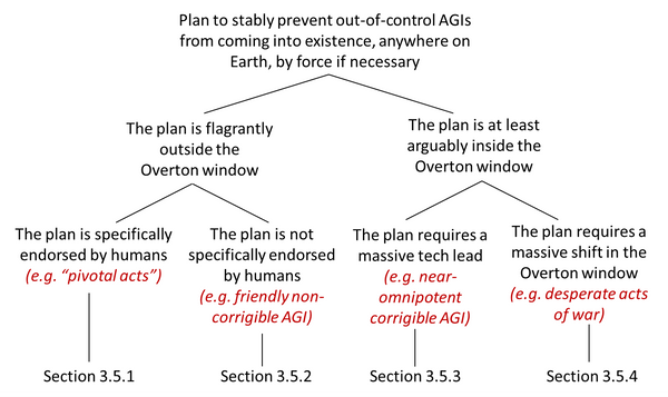 Evidence Agis Risk Chart What does it take to defend the world against out-of-control AGIs? — AI ...
