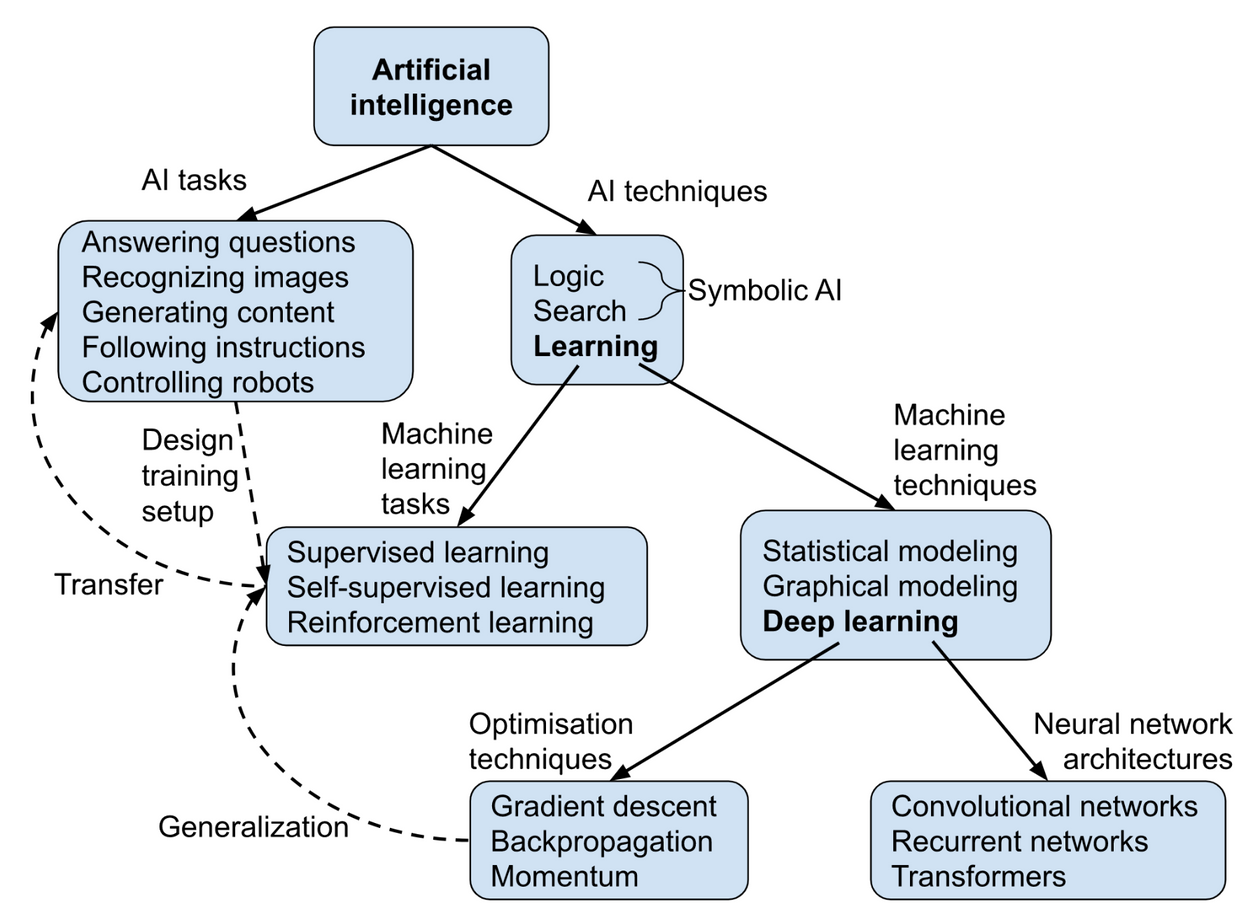 Machine Learning Alignment A short introduction to machine learning — AI Alignment Forum